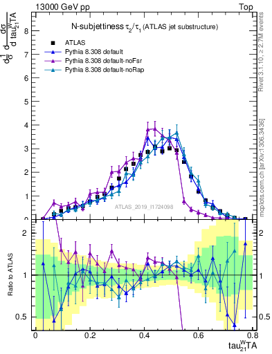 Plot of j.tau21 in 13000 GeV pp collisions