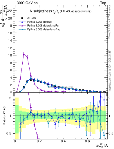 Plot of j.tau21 in 13000 GeV pp collisions