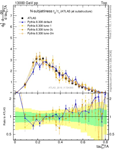 Plot of j.tau21 in 13000 GeV pp collisions