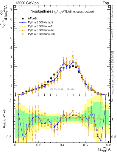 Plot of j.tau21 in 13000 GeV pp collisions