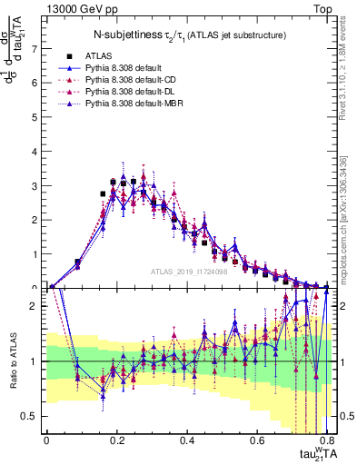 Plot of j.tau21 in 13000 GeV pp collisions