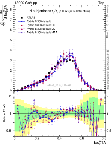 Plot of j.tau21 in 13000 GeV pp collisions