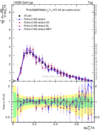 Plot of j.tau21 in 13000 GeV pp collisions