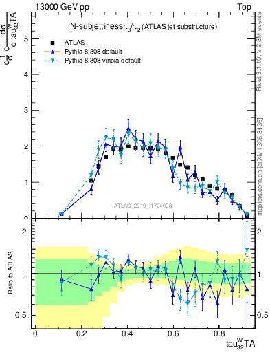Plot of j.tau32 in 13000 GeV pp collisions