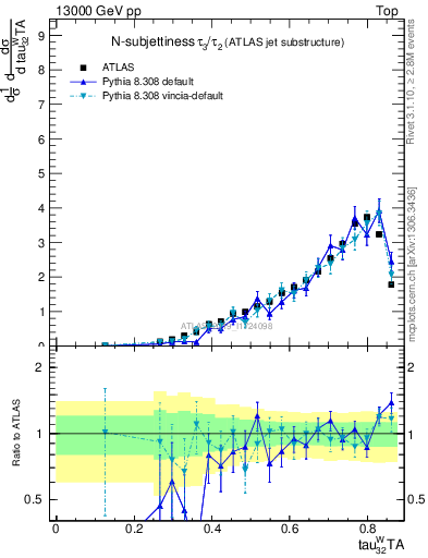 Plot of j.tau32 in 13000 GeV pp collisions