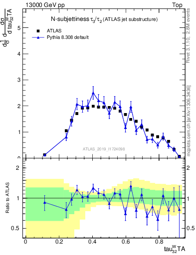 Plot of j.tau32 in 13000 GeV pp collisions