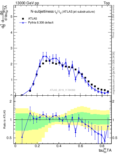 Plot of j.tau32 in 13000 GeV pp collisions