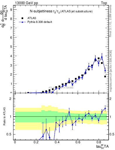 Plot of j.tau32 in 13000 GeV pp collisions