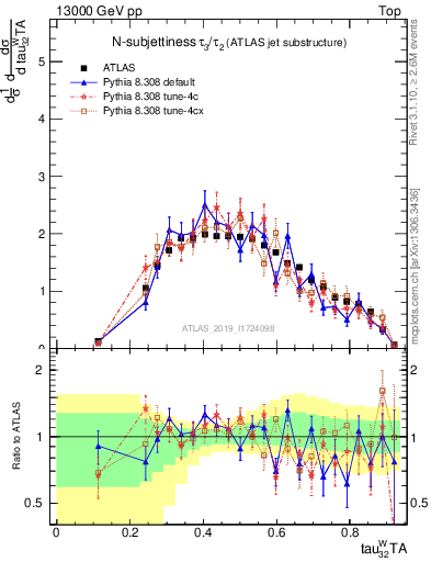 Plot of j.tau32 in 13000 GeV pp collisions