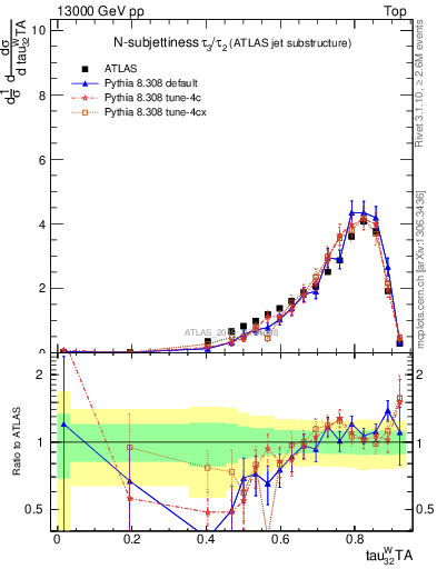 Plot of j.tau32 in 13000 GeV pp collisions