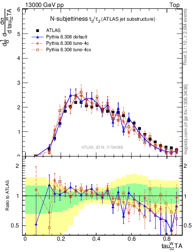 Plot of j.tau32 in 13000 GeV pp collisions
