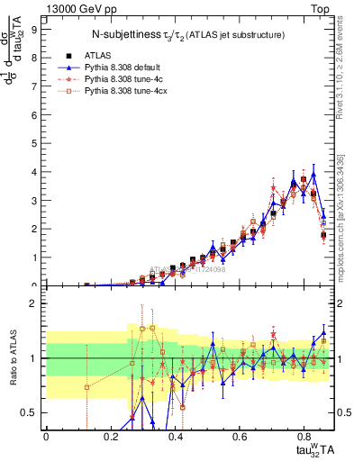 Plot of j.tau32 in 13000 GeV pp collisions