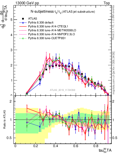 Plot of j.tau32 in 13000 GeV pp collisions