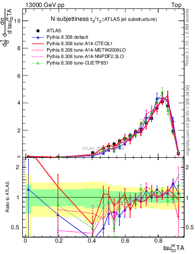 Plot of j.tau32 in 13000 GeV pp collisions
