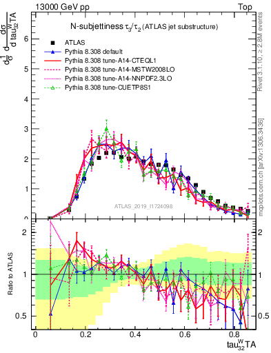 Plot of j.tau32 in 13000 GeV pp collisions