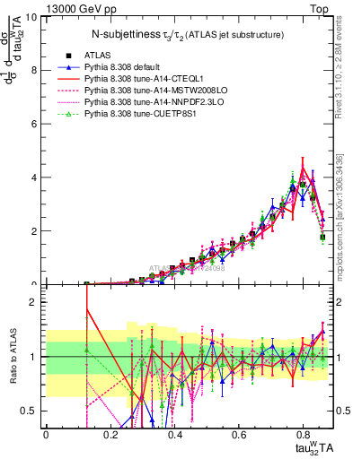 Plot of j.tau32 in 13000 GeV pp collisions