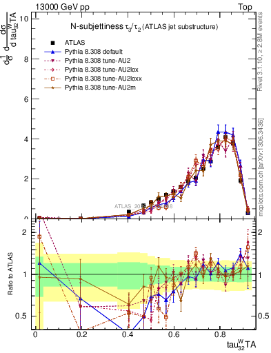 Plot of j.tau32 in 13000 GeV pp collisions