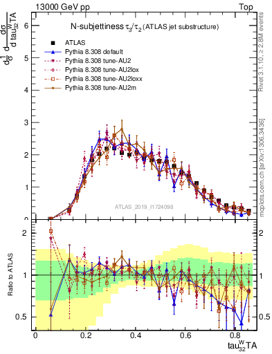 Plot of j.tau32 in 13000 GeV pp collisions