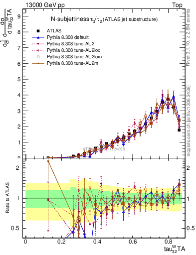 Plot of j.tau32 in 13000 GeV pp collisions