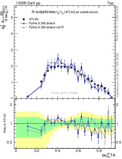 Plot of j.tau32 in 13000 GeV pp collisions