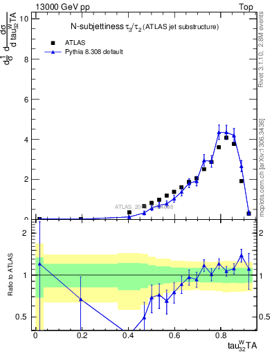 Plot of j.tau32 in 13000 GeV pp collisions