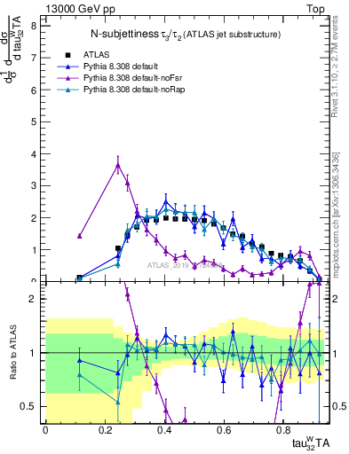 Plot of j.tau32 in 13000 GeV pp collisions