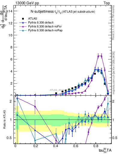 Plot of j.tau32 in 13000 GeV pp collisions
