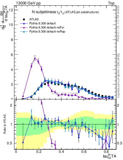 Plot of j.tau32 in 13000 GeV pp collisions