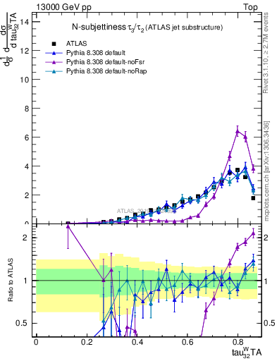 Plot of j.tau32 in 13000 GeV pp collisions