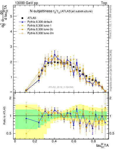 Plot of j.tau32 in 13000 GeV pp collisions