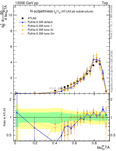 Plot of j.tau32 in 13000 GeV pp collisions