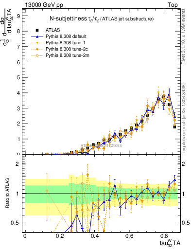 Plot of j.tau32 in 13000 GeV pp collisions