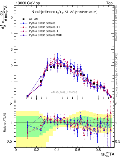Plot of j.tau32 in 13000 GeV pp collisions
