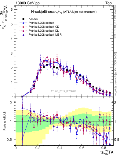 Plot of j.tau32 in 13000 GeV pp collisions