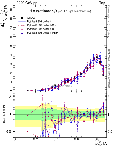 Plot of j.tau32 in 13000 GeV pp collisions