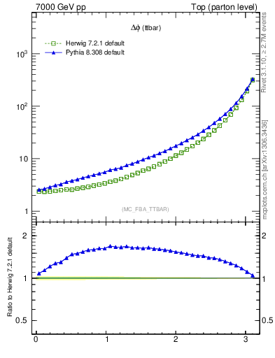 Plot of dphittbar in 7000 GeV pp collisions