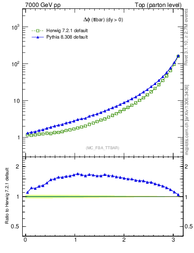 Plot of dphittbar in 7000 GeV pp collisions