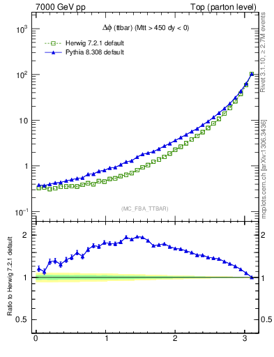 Plot of dphittbar in 7000 GeV pp collisions