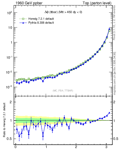 Plot of dphittbar in 1960 GeV ppbar collisions