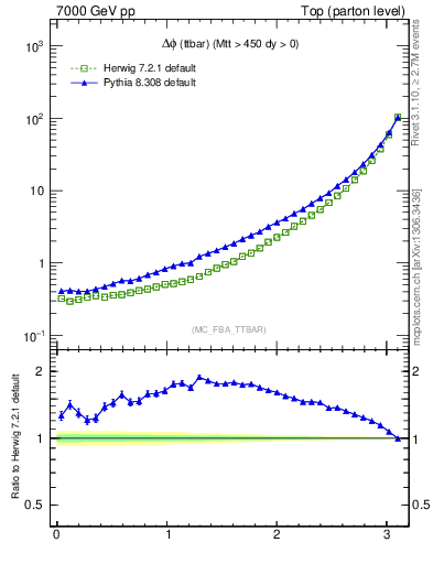Plot of dphittbar in 7000 GeV pp collisions