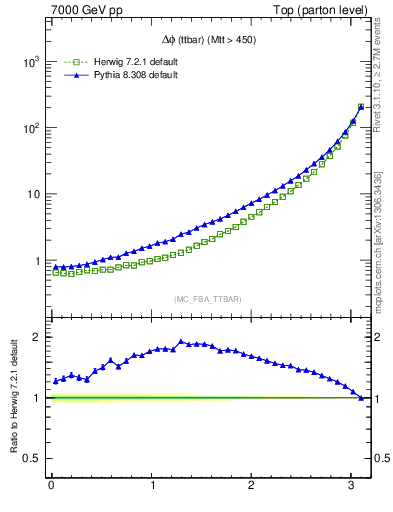 Plot of dphittbar in 7000 GeV pp collisions