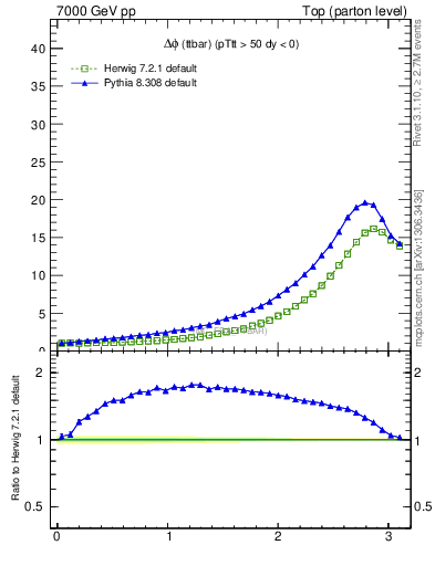Plot of dphittbar in 7000 GeV pp collisions