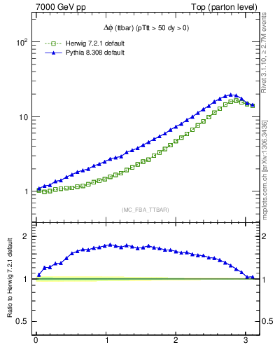 Plot of dphittbar in 7000 GeV pp collisions