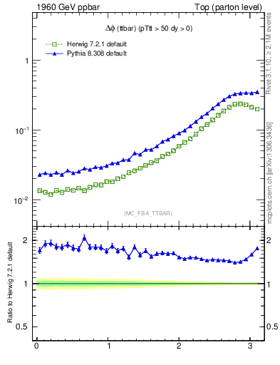 Plot of dphittbar in 1960 GeV ppbar collisions