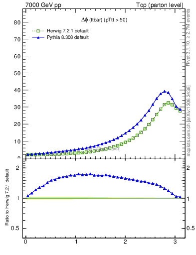 Plot of dphittbar in 7000 GeV pp collisions