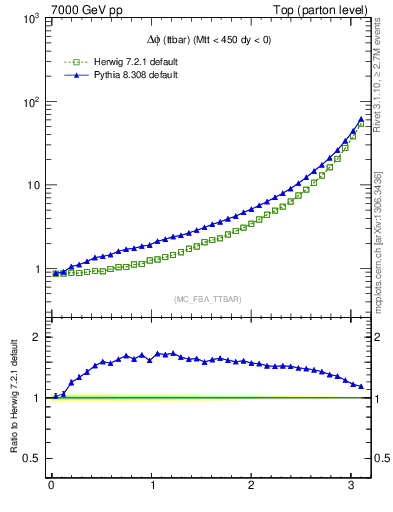 Plot of dphittbar in 7000 GeV pp collisions