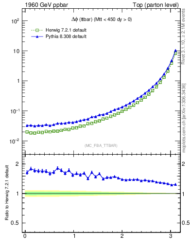 Plot of dphittbar in 1960 GeV ppbar collisions