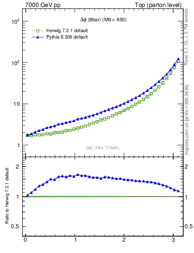 Plot of dphittbar in 7000 GeV pp collisions
