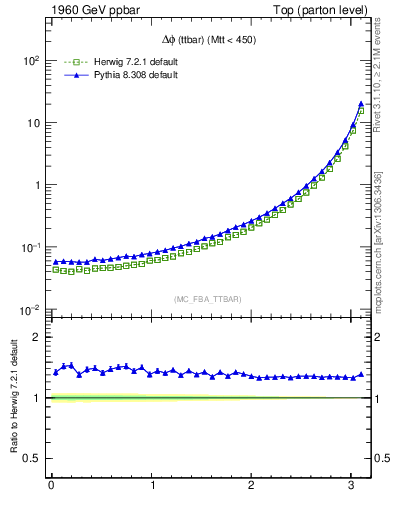 Plot of dphittbar in 1960 GeV ppbar collisions