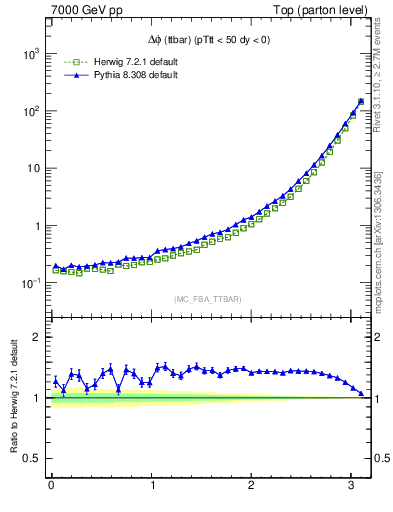 Plot of dphittbar in 7000 GeV pp collisions